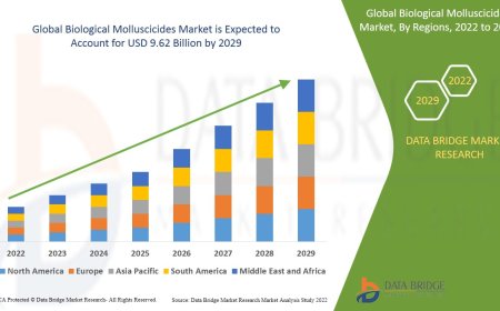 Biological Molluscicides Market Size, Share, Trends, Demand, Growth and Competitive Outlook