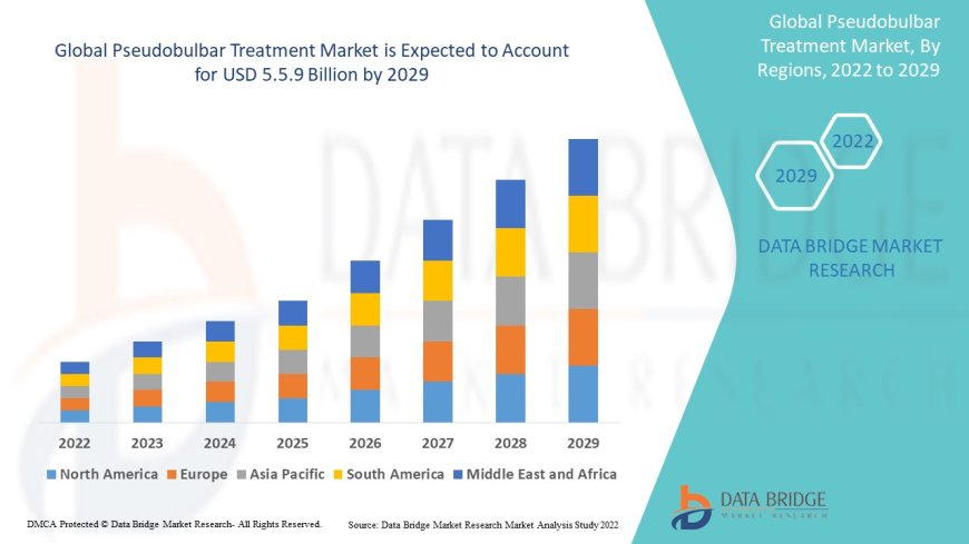 Pseudobulbar Treatment Market Size, Share, Trends, Demand, Growth, Challenges and Competitive Outlook