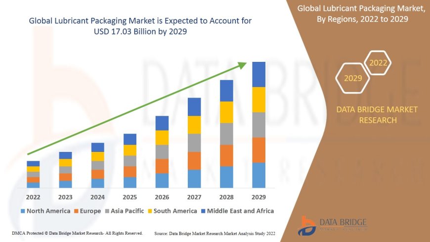 Lubricant Packaging Market Size, Share, Trends, Demand, Growth and Competitive Analysis