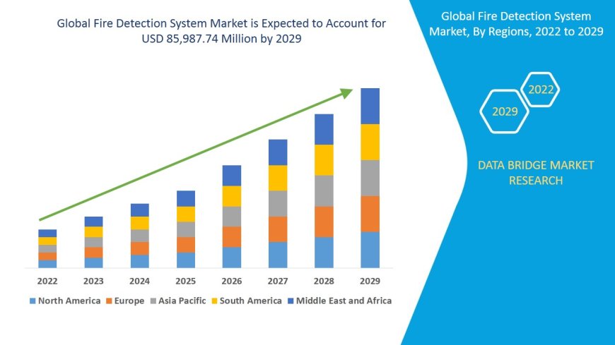 Fire Detection System Market Size, Share, Trends, Demand, Growth and Competitive Outlook