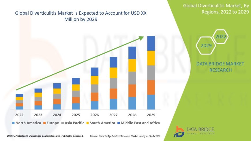 Diverticulitis Market Size, Share, Trends, Demand, Growth and Competitive Analysis