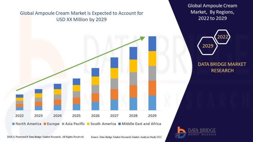 Ampoule Cream Market Size, Share, Demand, Rising Trends, Growth and Competitors Analysis