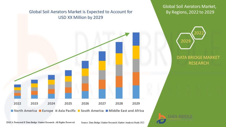Soil Aerators Market Size, Share, Trends, Key Drivers, Demand and Opportunity Analysis