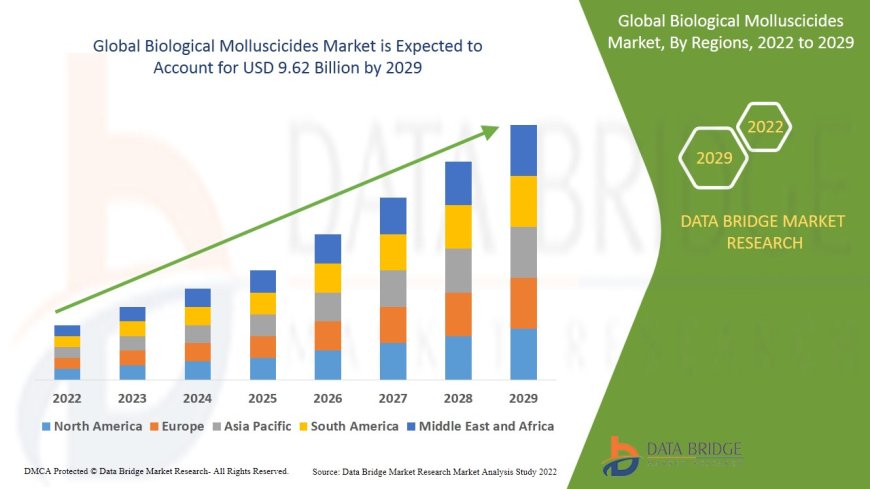Biological Molluscicides Market Size, Share, Trends, Demand, Growth and Competitive Outlook