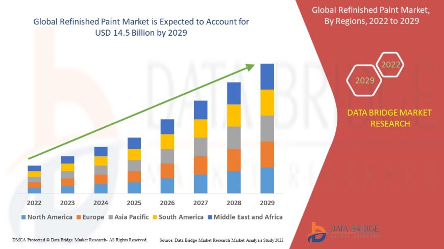 Refinished Paint Market Size, Share, Demand, Rising Trends, Growth and Competitors Analysis