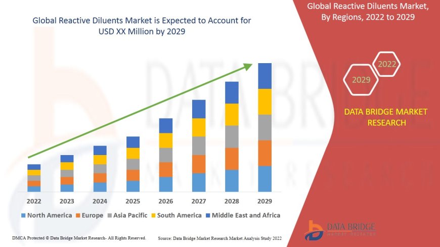 Reactive Diluents Market Size, Share, Trends, Demand, Industry Growth and Competitive Outlook