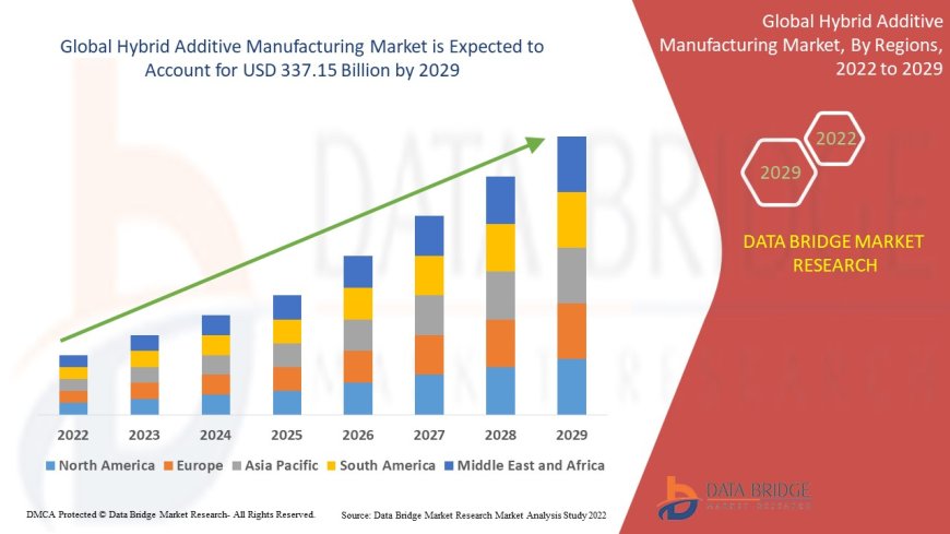 Hybrid Additive Manufacturing Market Size, Share, Trends, Key Drivers, Growth Opportunities and Competitive Outlook