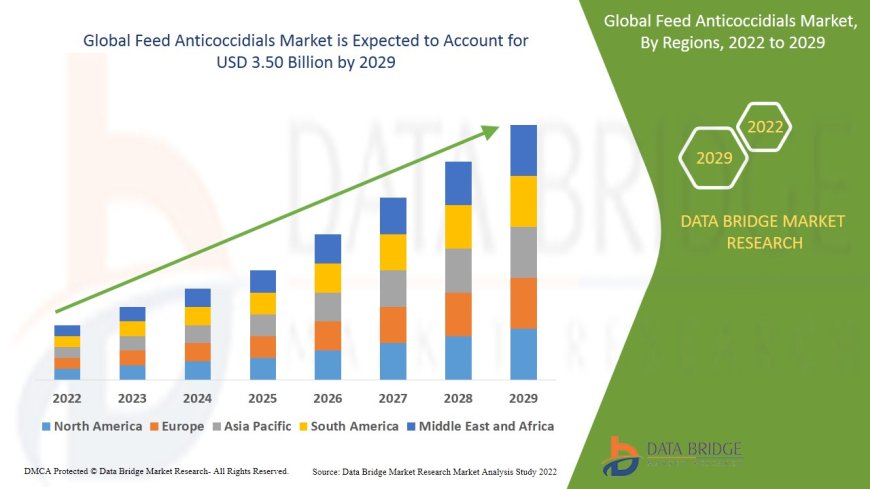 Feed Anticoccidials Market Size, Share, Trends, Demand, Growth and Competitive Outlook