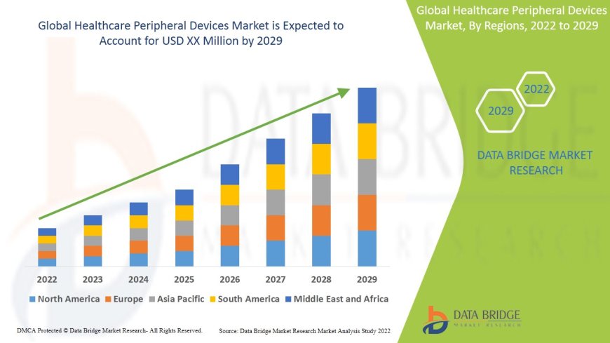 Healthcare Peripheral Devices Market Size, Share, Trends, Demand, Growth and Competitive Analysis