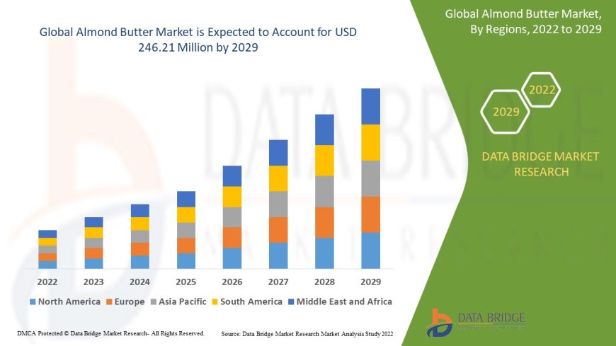 Almond Butter Market Size, Share, Trends, Demand, Growth and Competitive Analysis