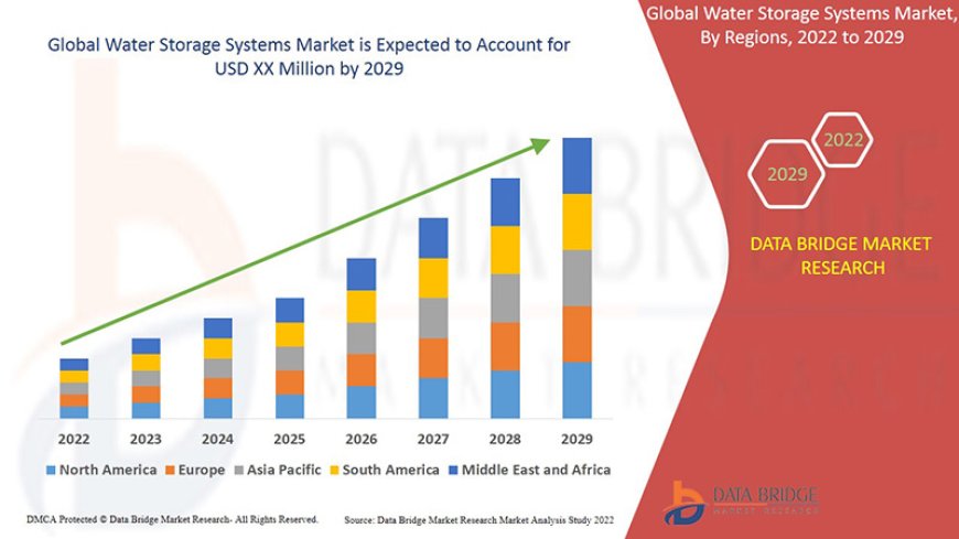 Water Storage Systems Market Size, Share, Trends, Demand, Growth and Competitive Outlook
