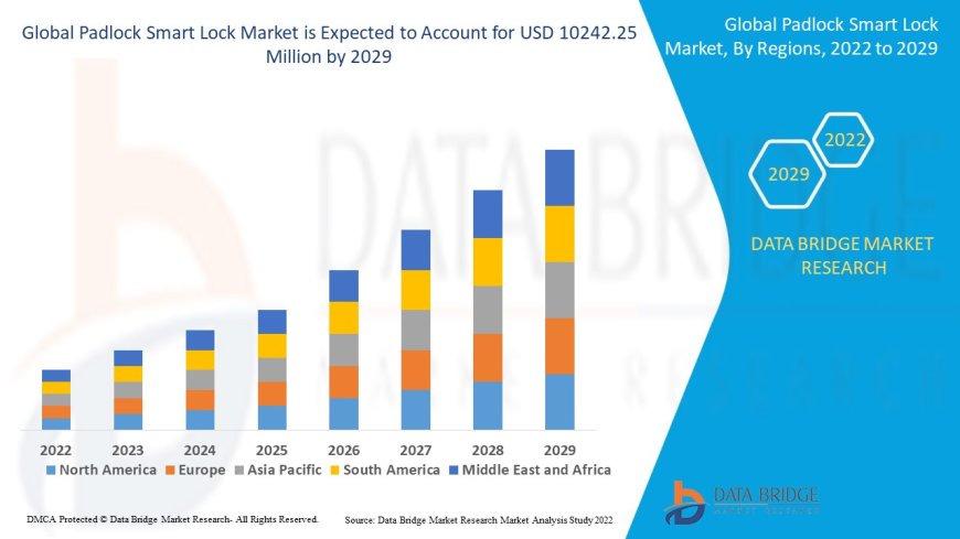 Padlock Smart Lock Market Size, Share, Trends, Demand, Growth and Competitive Outlook