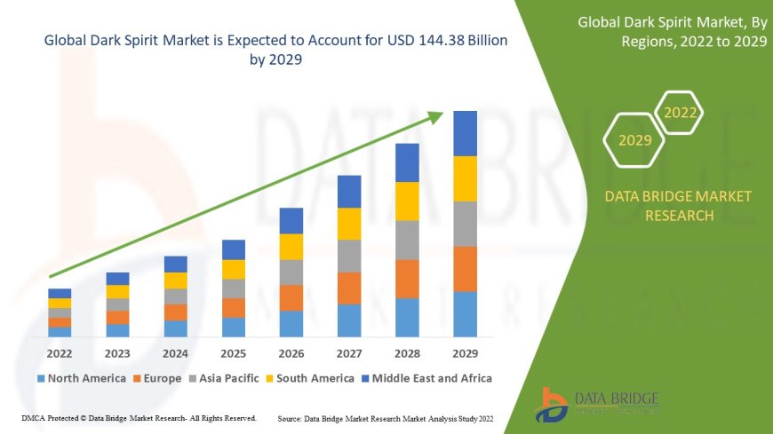 Dark Spirit Market Size, Share, Demand, Rising Trends, Growth and Competitors Analysis