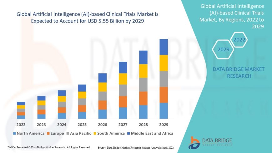 Artificial Intelligence (AI)-based Clinical Trials Market Size, Share, Trends, Demand, Growth and Competitive Outlook