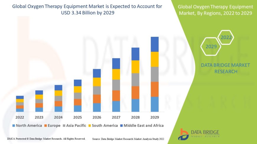 Oxygen Therapy Equipment Market Size, Share, Trends, Demand, Industry Growth and Competitive Outlook