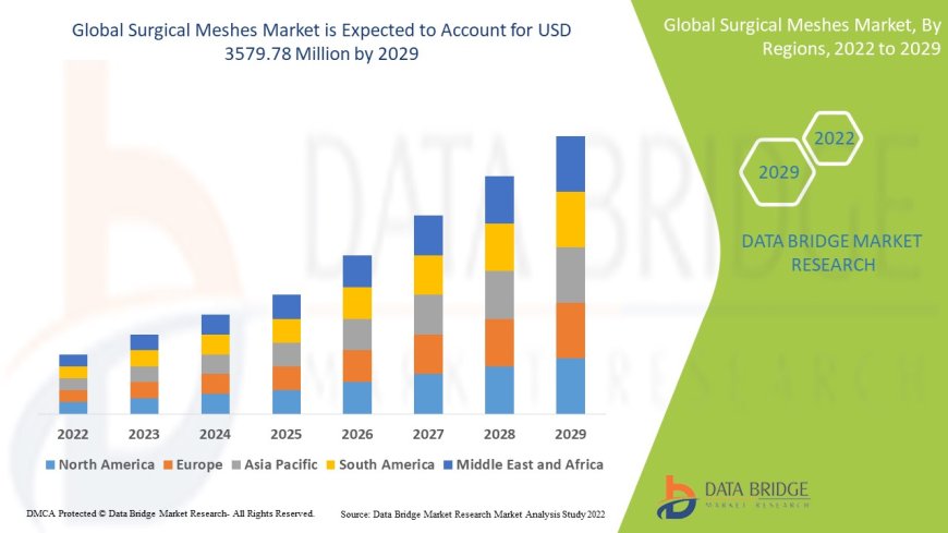 Surgical Meshes Market Size, Share, Trends, Demand, Growth and Competitive Analysis