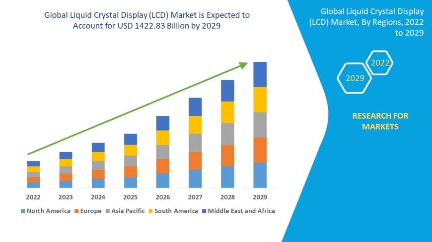 Liquid Crystal Display (LCD) Market Size, Share, Trends, Demand, Growth and Competitive Outlook