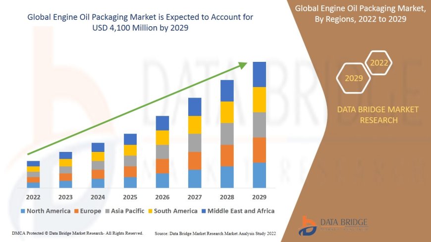 Engine Oil Packaging Market Size, Share, Trends, Demand, Growth and Competitive Analysis