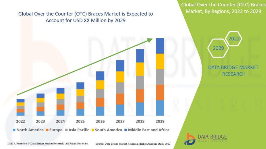 Over the Counter (OTC) Braces Market Size, Share, Trends, Demand, Growth and Competitive Analysis