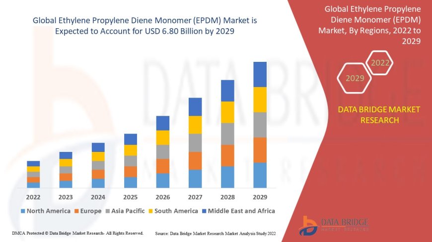 Ethylene Propylene Diene Monomer (EPDM) Market Size, Share, Demand, Rising Trends, Growth and Competitors Analysis