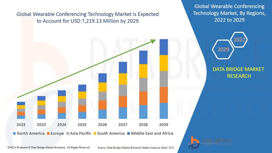 Wearable Conferencing Technology Market Size, Share, Trends, Demand, Growth and Competitive Analysis