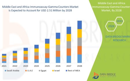 Middle East and Africa Immunoassay-Gamma Counters Market expected to reach USD 2.51 million by 2028