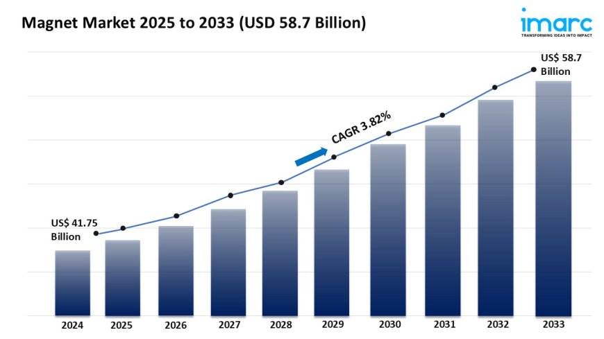 Magnet Market Trends, Growth & Demand Forecast 2025-2033