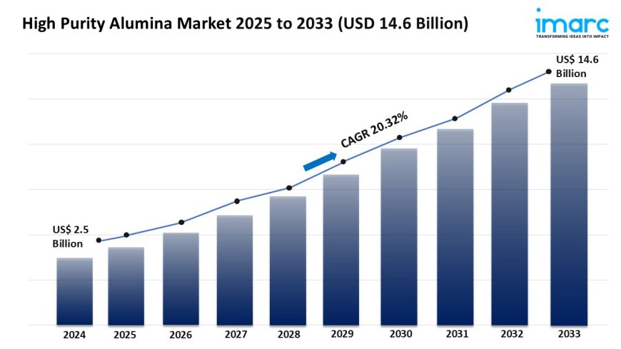High Purity Alumina Market Trends, Growth & Forecast 2025-2033