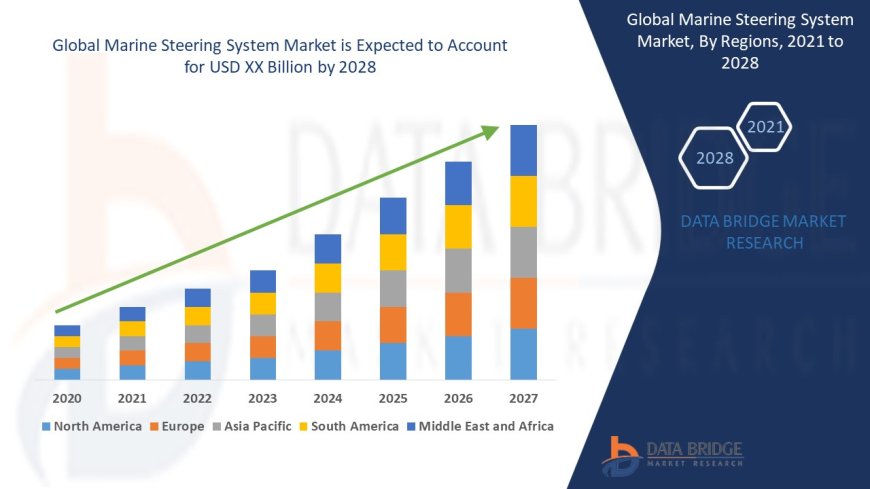 Marine Steering System Market Grows with Advancements in Navigation and Vessel Automation