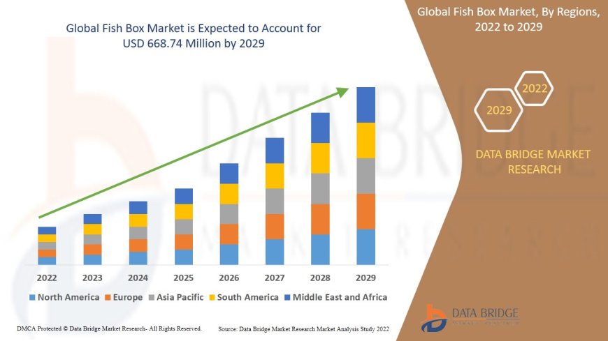 Growing Seafood Trade Enhances Global Fish Box Market Prospects