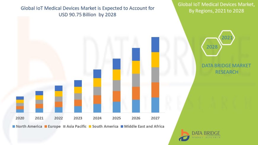 IoT Medical Devices Market Flourishes Amid Growing Demand for Remote Patient Monitoring