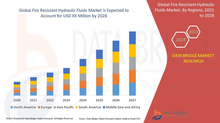 Fire Safety Regulations Enhance Demand for Fire Resistant Hydraulic Fluids